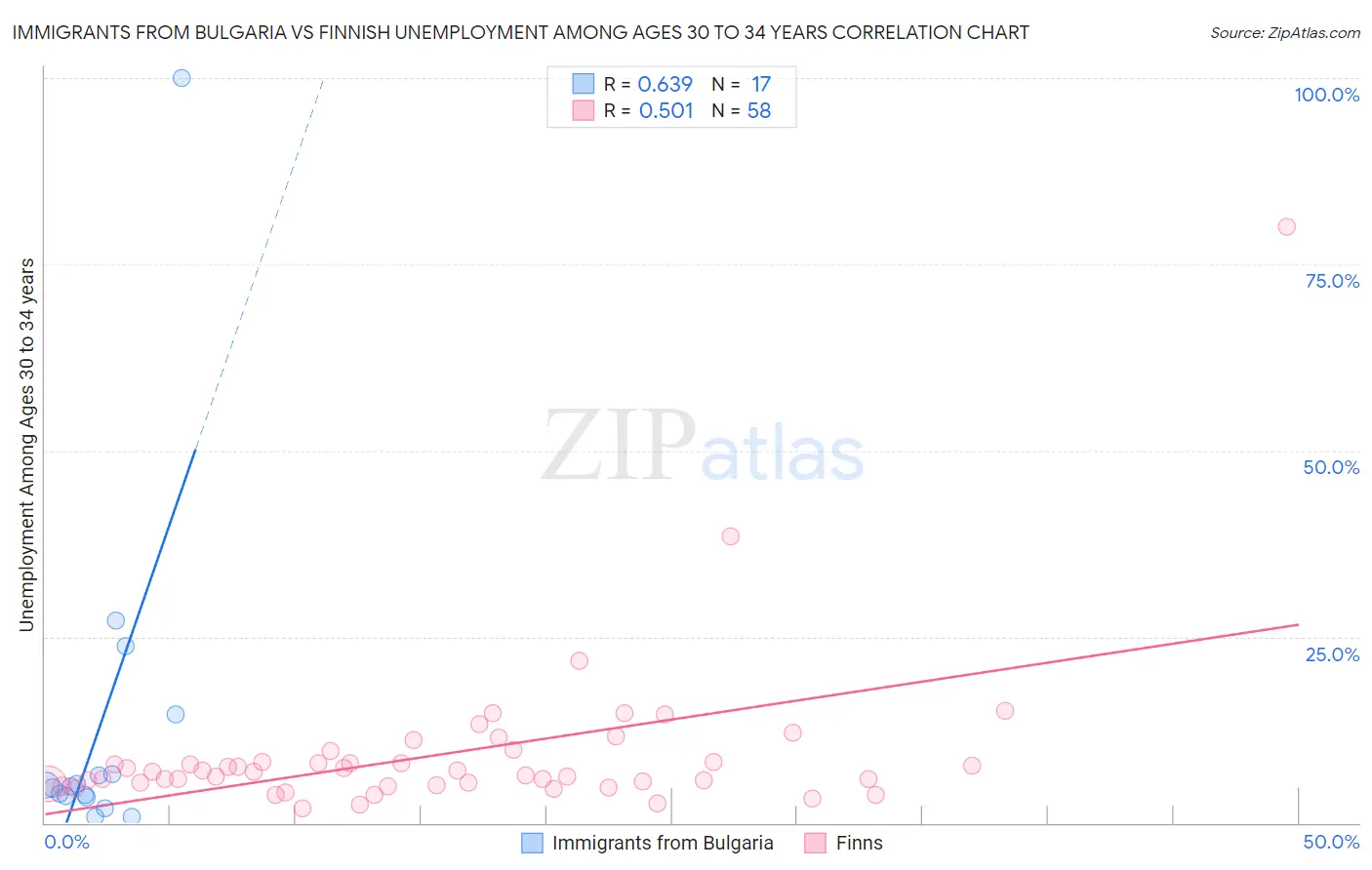 Immigrants from Bulgaria vs Finnish Unemployment Among Ages 30 to 34 years