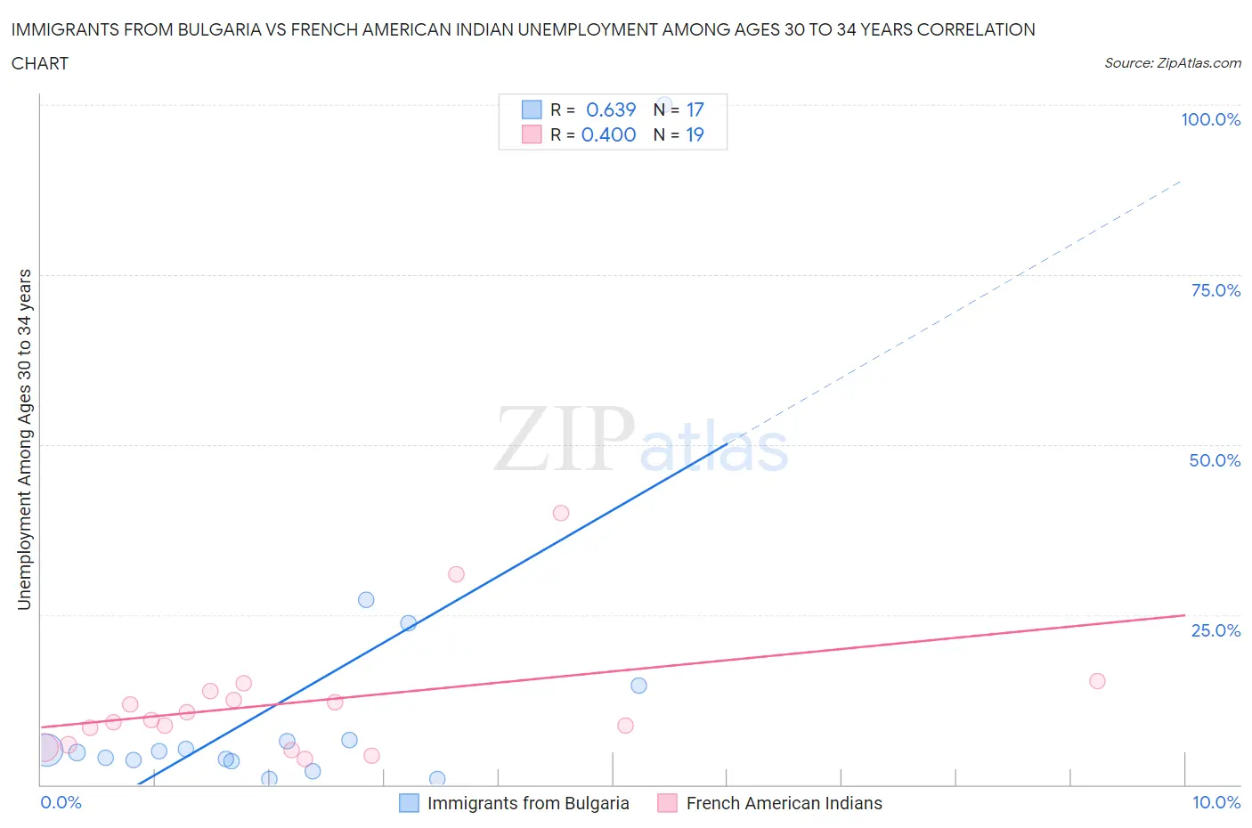 Immigrants from Bulgaria vs French American Indian Unemployment Among Ages 30 to 34 years