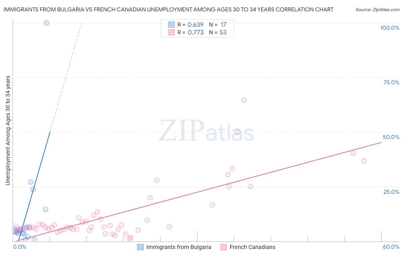 Immigrants from Bulgaria vs French Canadian Unemployment Among Ages 30 to 34 years