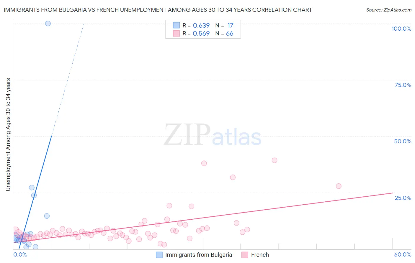 Immigrants from Bulgaria vs French Unemployment Among Ages 30 to 34 years