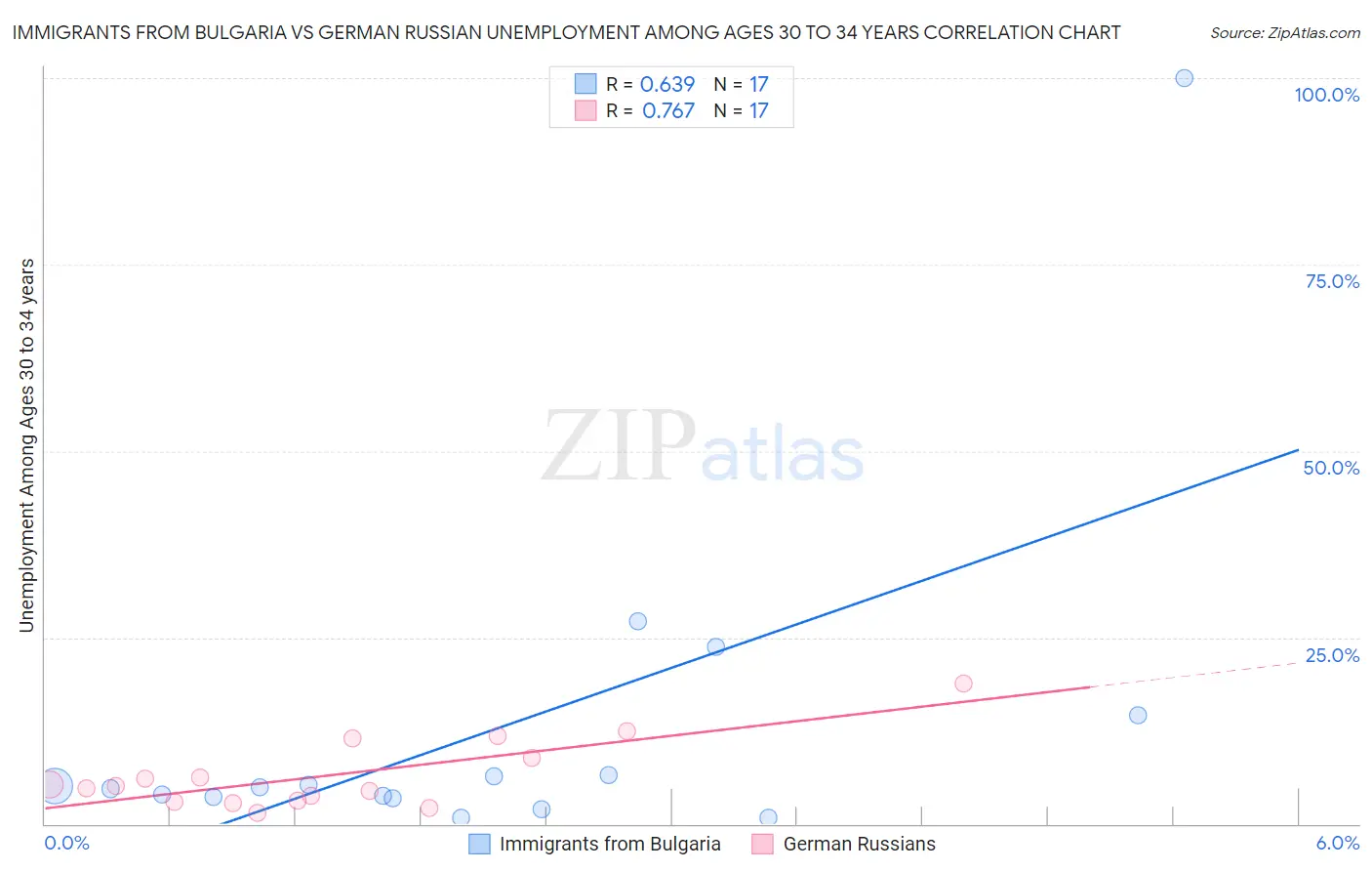 Immigrants from Bulgaria vs German Russian Unemployment Among Ages 30 to 34 years