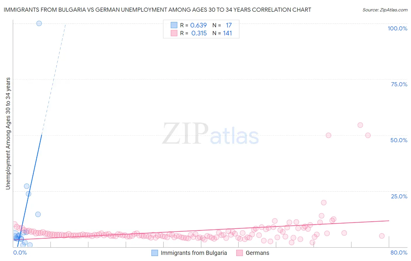 Immigrants from Bulgaria vs German Unemployment Among Ages 30 to 34 years