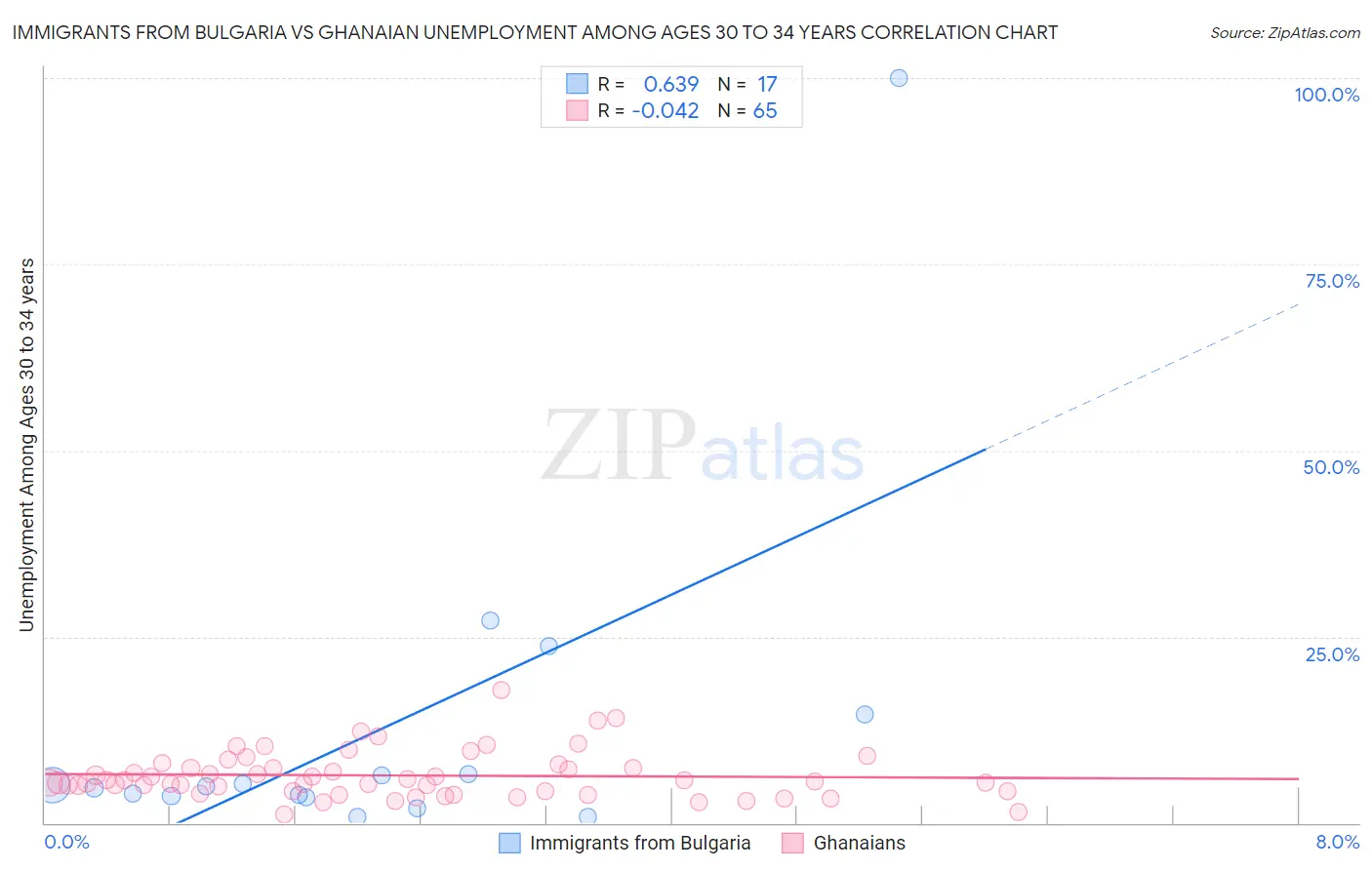 Immigrants from Bulgaria vs Ghanaian Unemployment Among Ages 30 to 34 years