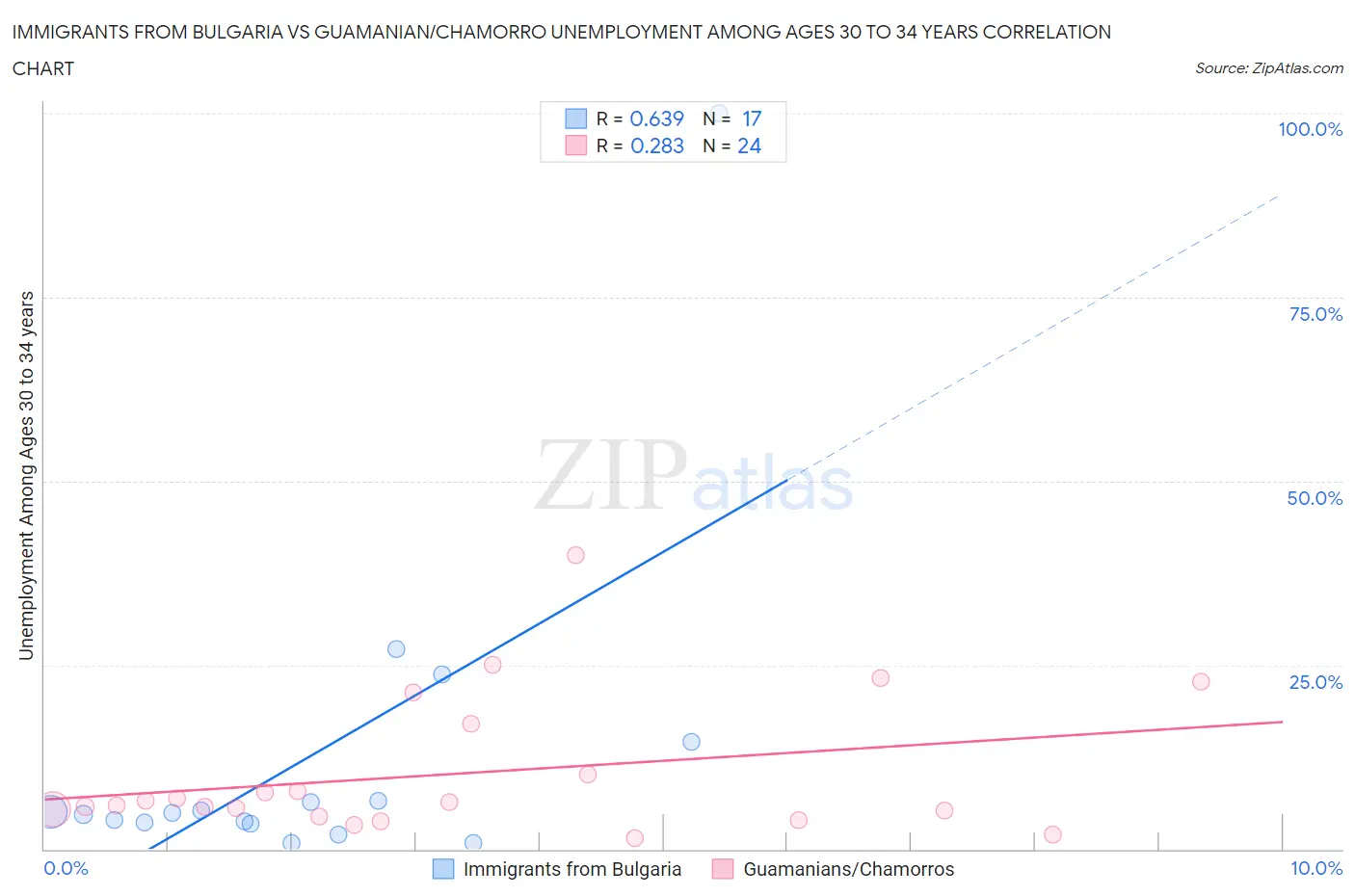 Immigrants from Bulgaria vs Guamanian/Chamorro Unemployment Among Ages 30 to 34 years