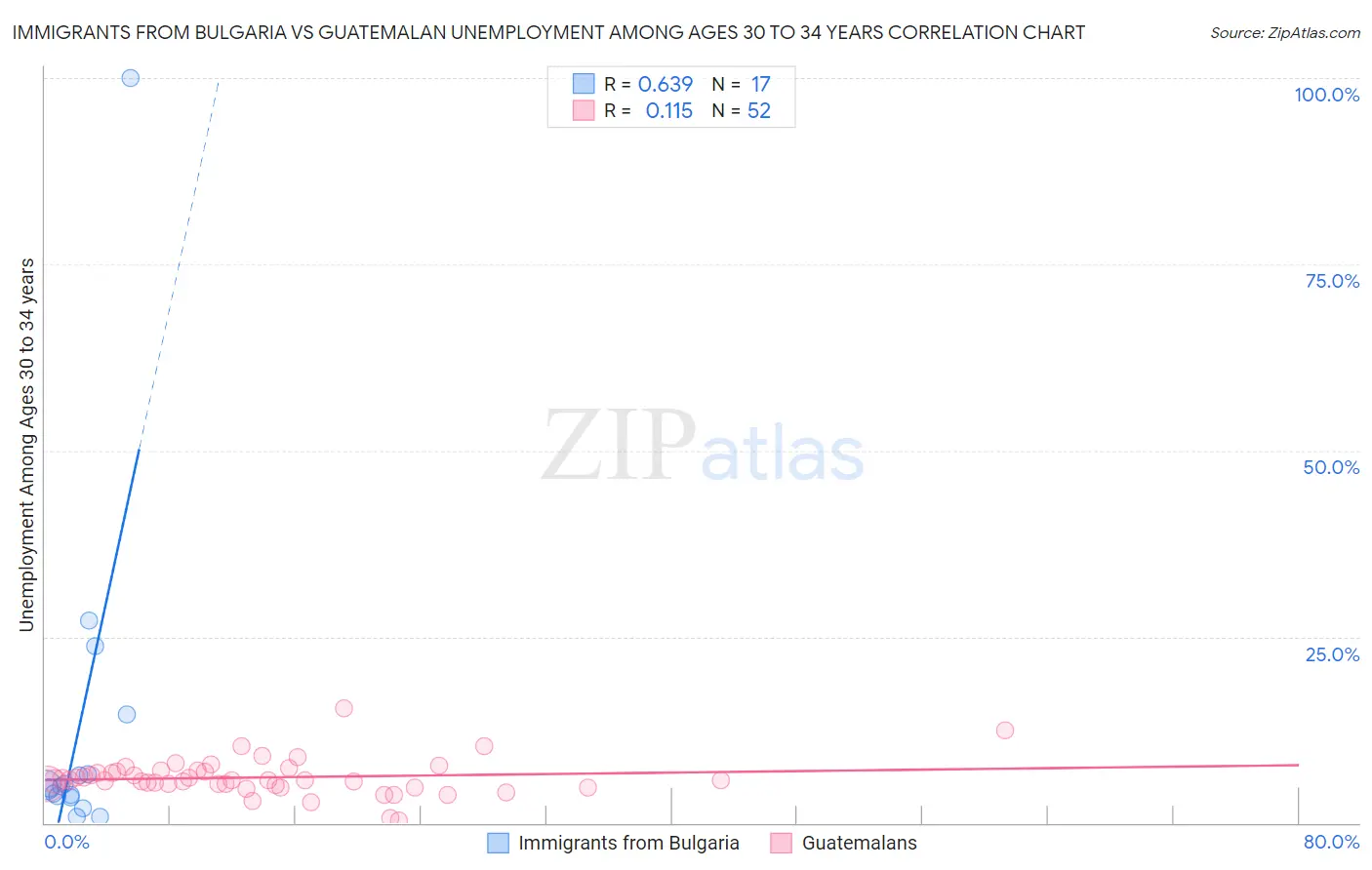 Immigrants from Bulgaria vs Guatemalan Unemployment Among Ages 30 to 34 years