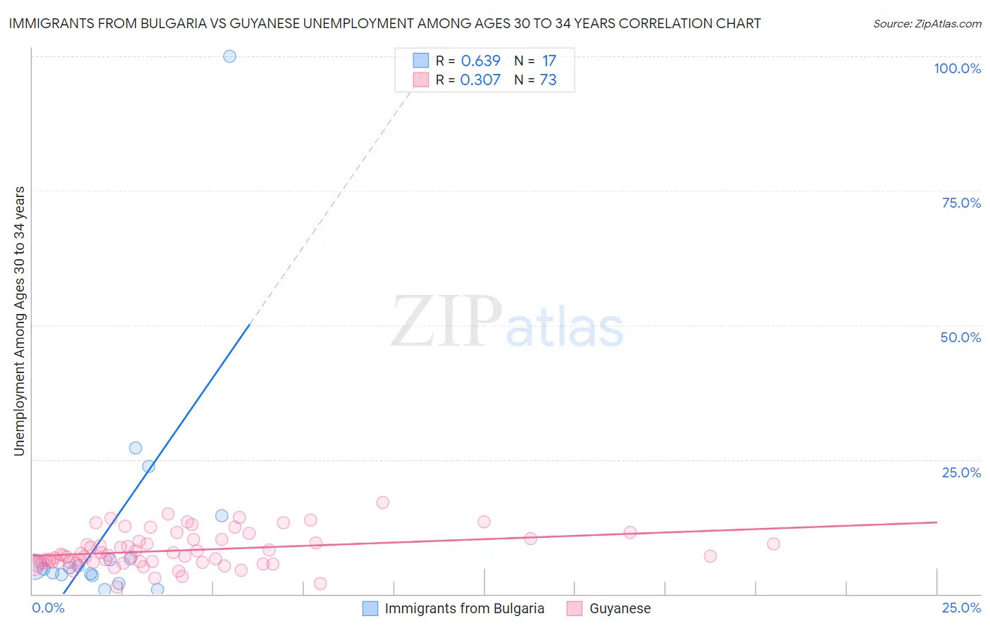 Immigrants from Bulgaria vs Guyanese Unemployment Among Ages 30 to 34 years