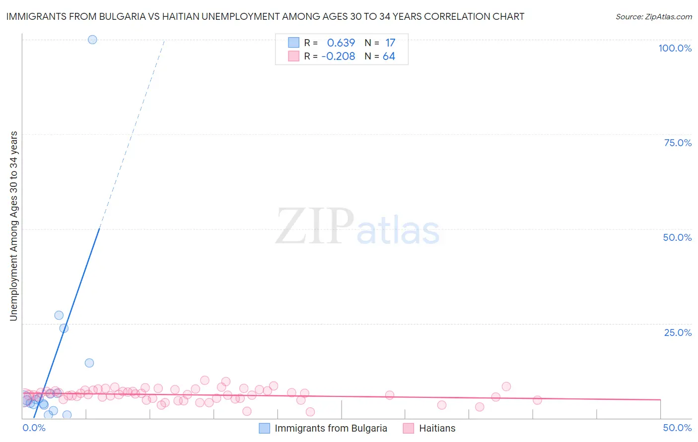 Immigrants from Bulgaria vs Haitian Unemployment Among Ages 30 to 34 years