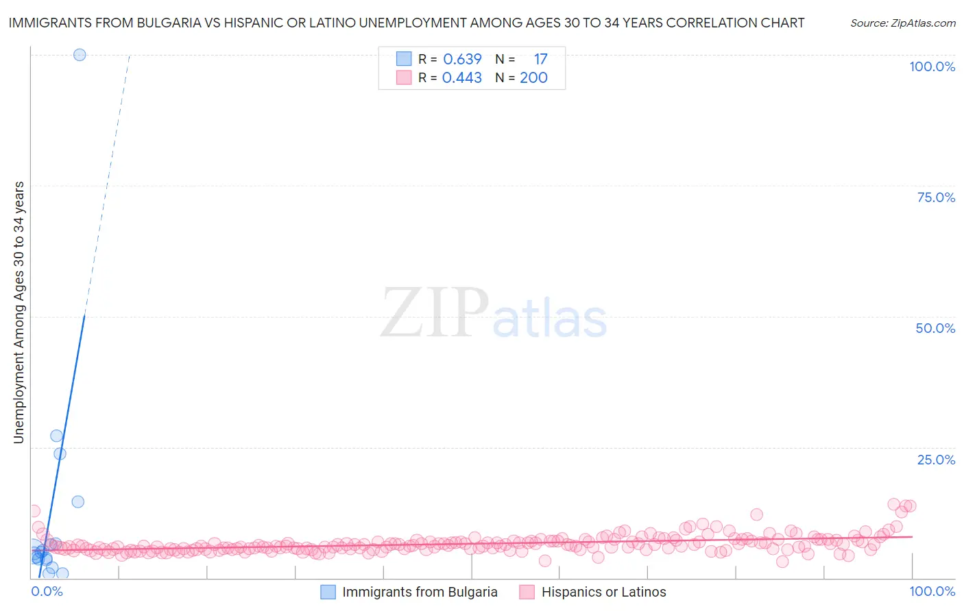 Immigrants from Bulgaria vs Hispanic or Latino Unemployment Among Ages 30 to 34 years