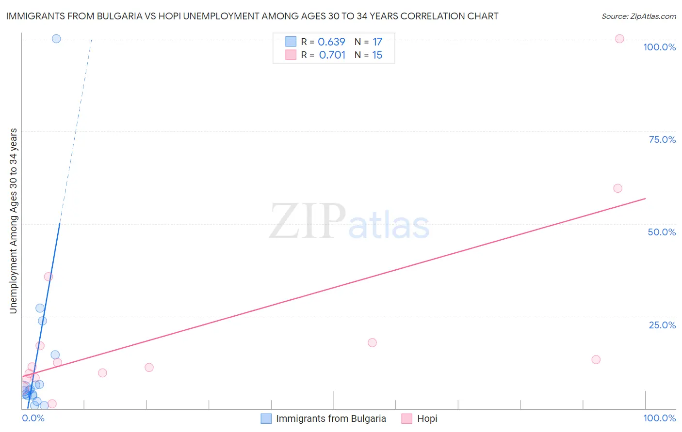 Immigrants from Bulgaria vs Hopi Unemployment Among Ages 30 to 34 years