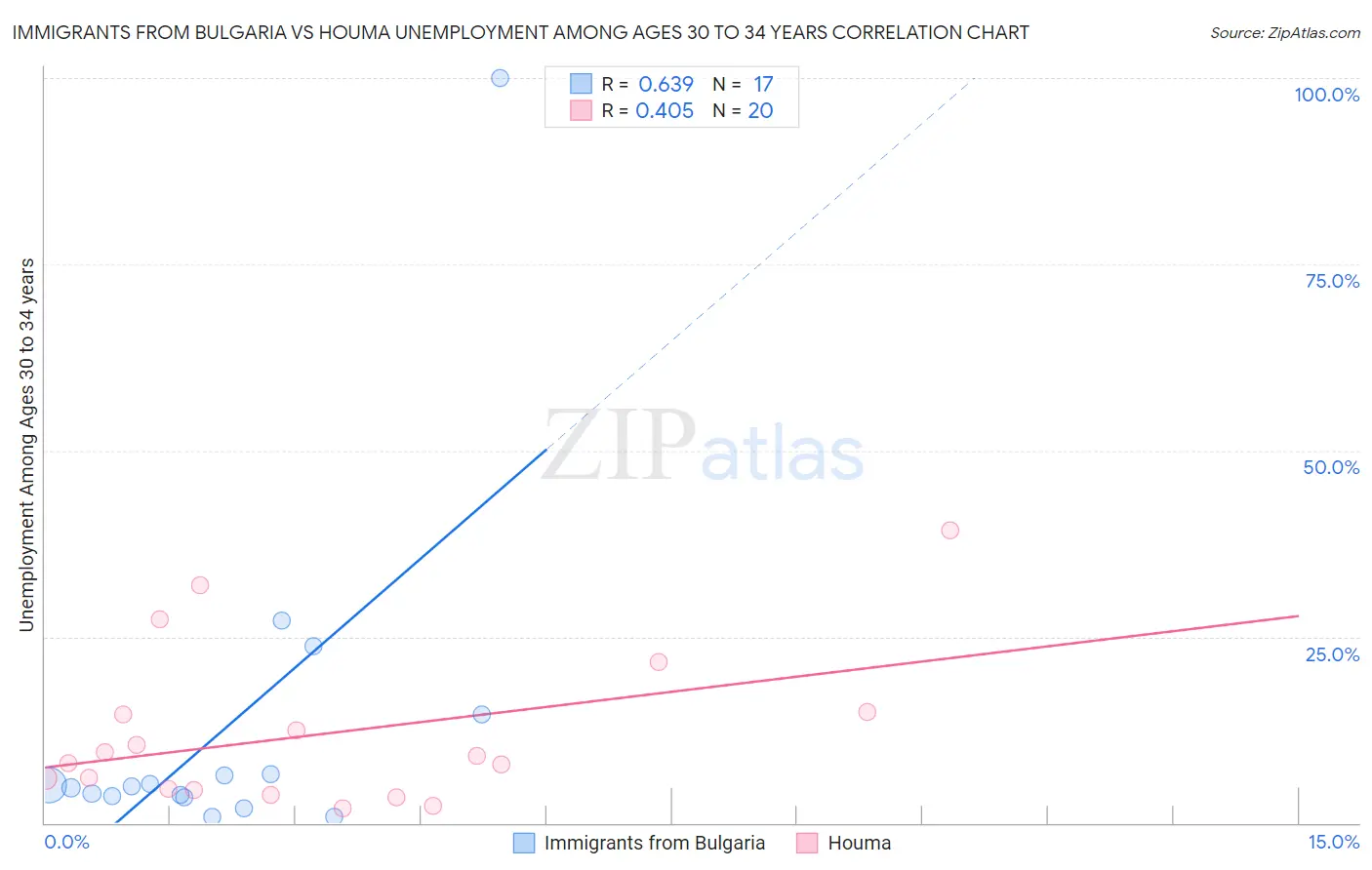 Immigrants from Bulgaria vs Houma Unemployment Among Ages 30 to 34 years