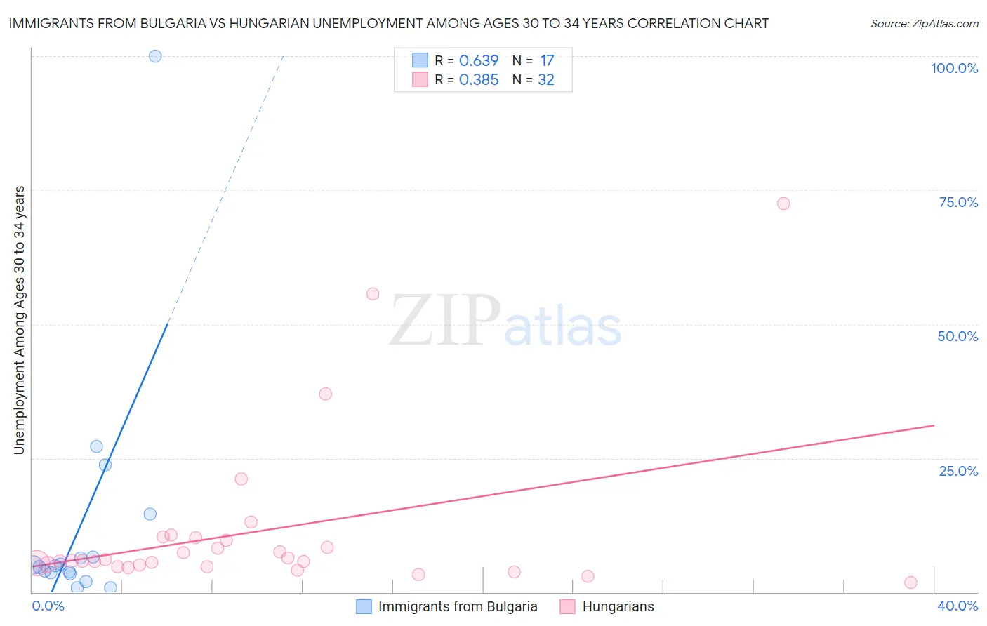 Immigrants from Bulgaria vs Hungarian Unemployment Among Ages 30 to 34 years