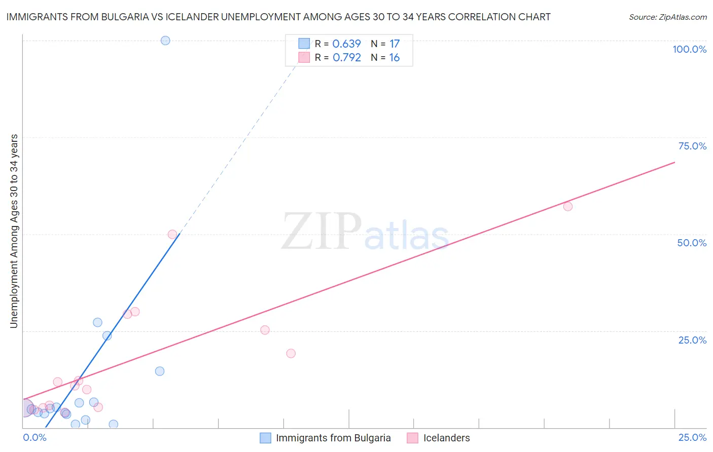 Immigrants from Bulgaria vs Icelander Unemployment Among Ages 30 to 34 years