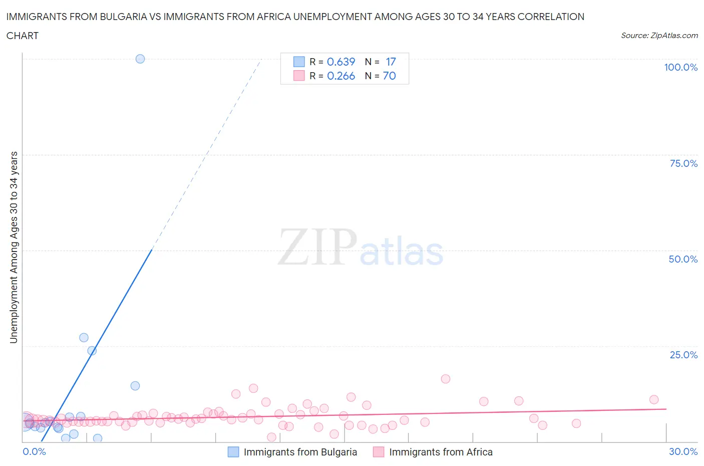 Immigrants from Bulgaria vs Immigrants from Africa Unemployment Among Ages 30 to 34 years