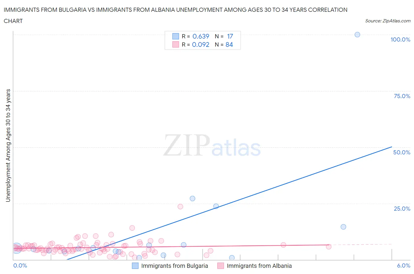 Immigrants from Bulgaria vs Immigrants from Albania Unemployment Among Ages 30 to 34 years