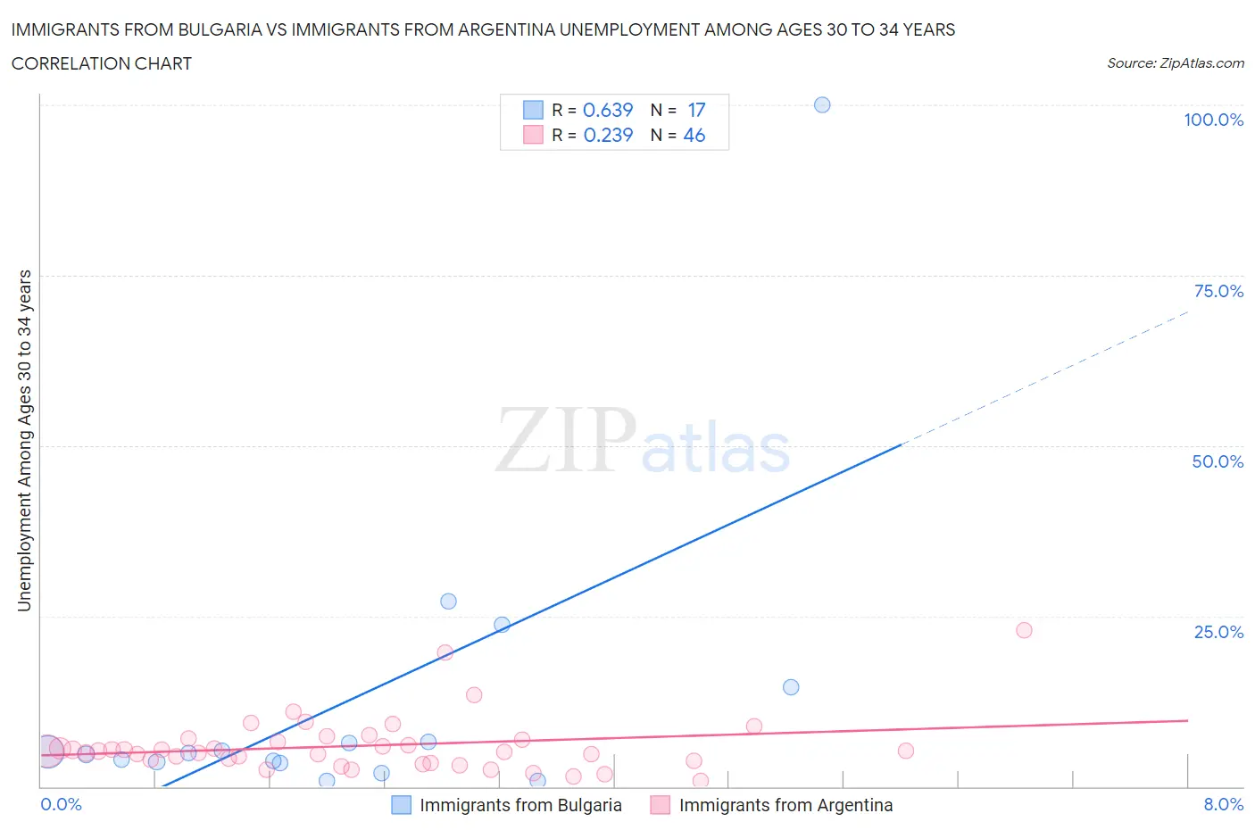 Immigrants from Bulgaria vs Immigrants from Argentina Unemployment Among Ages 30 to 34 years