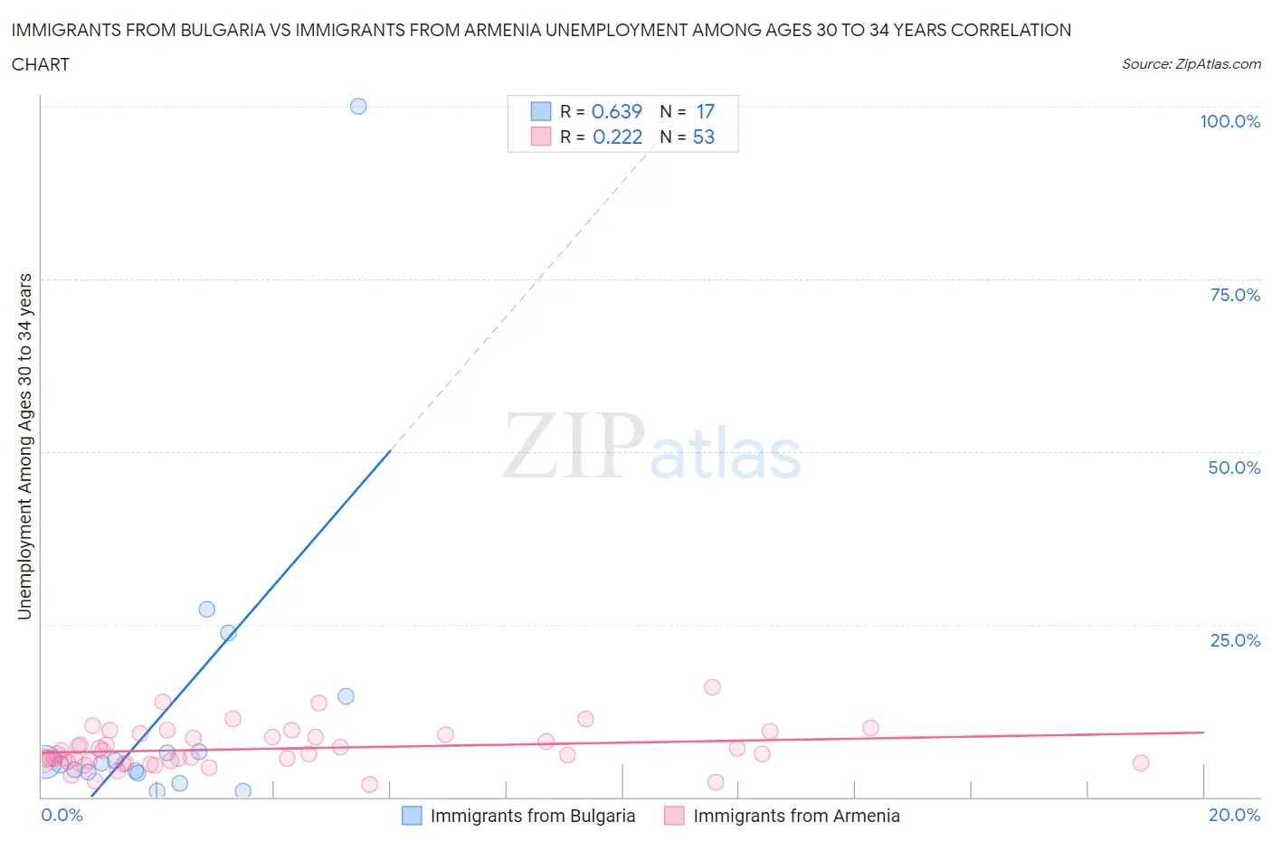 Immigrants from Bulgaria vs Immigrants from Armenia Unemployment Among Ages 30 to 34 years