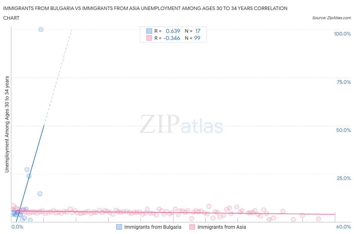 Immigrants from Bulgaria vs Immigrants from Asia Unemployment Among Ages 30 to 34 years