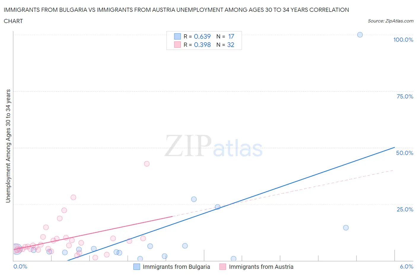 Immigrants from Bulgaria vs Immigrants from Austria Unemployment Among Ages 30 to 34 years