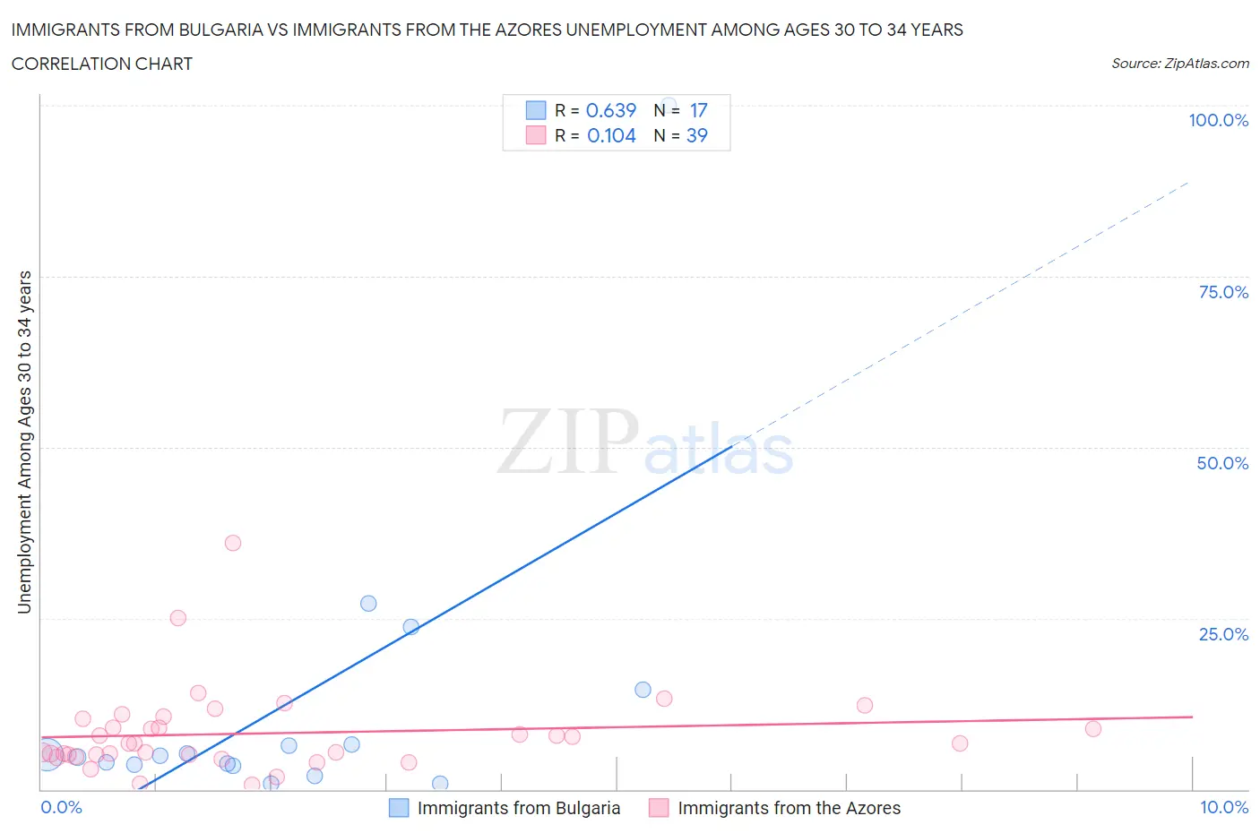 Immigrants from Bulgaria vs Immigrants from the Azores Unemployment Among Ages 30 to 34 years