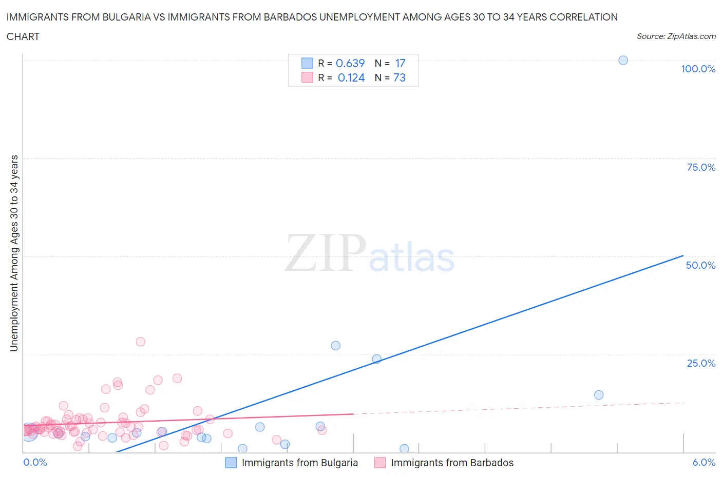 Immigrants from Bulgaria vs Immigrants from Barbados Unemployment Among Ages 30 to 34 years