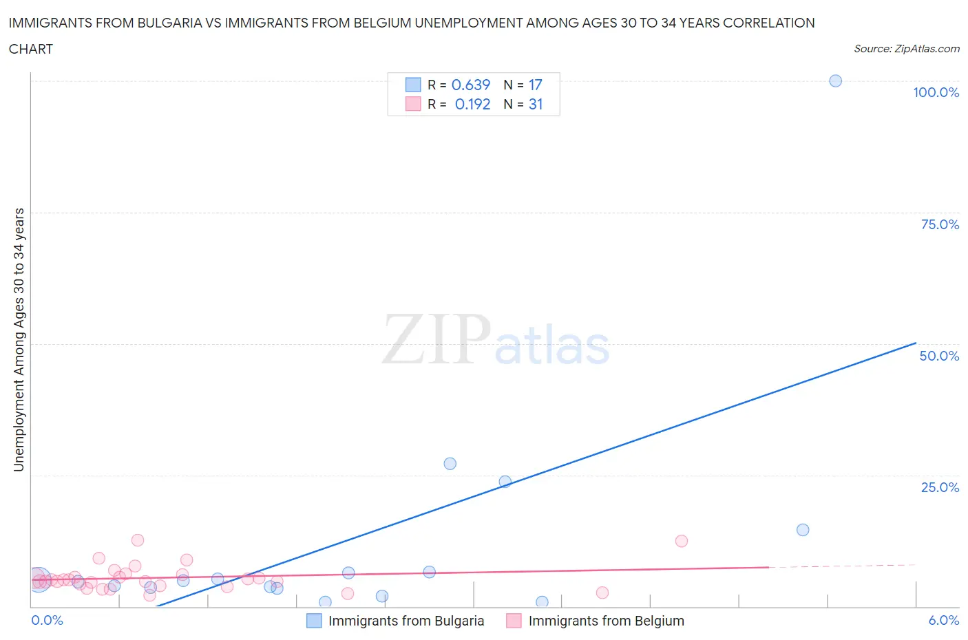 Immigrants from Bulgaria vs Immigrants from Belgium Unemployment Among Ages 30 to 34 years