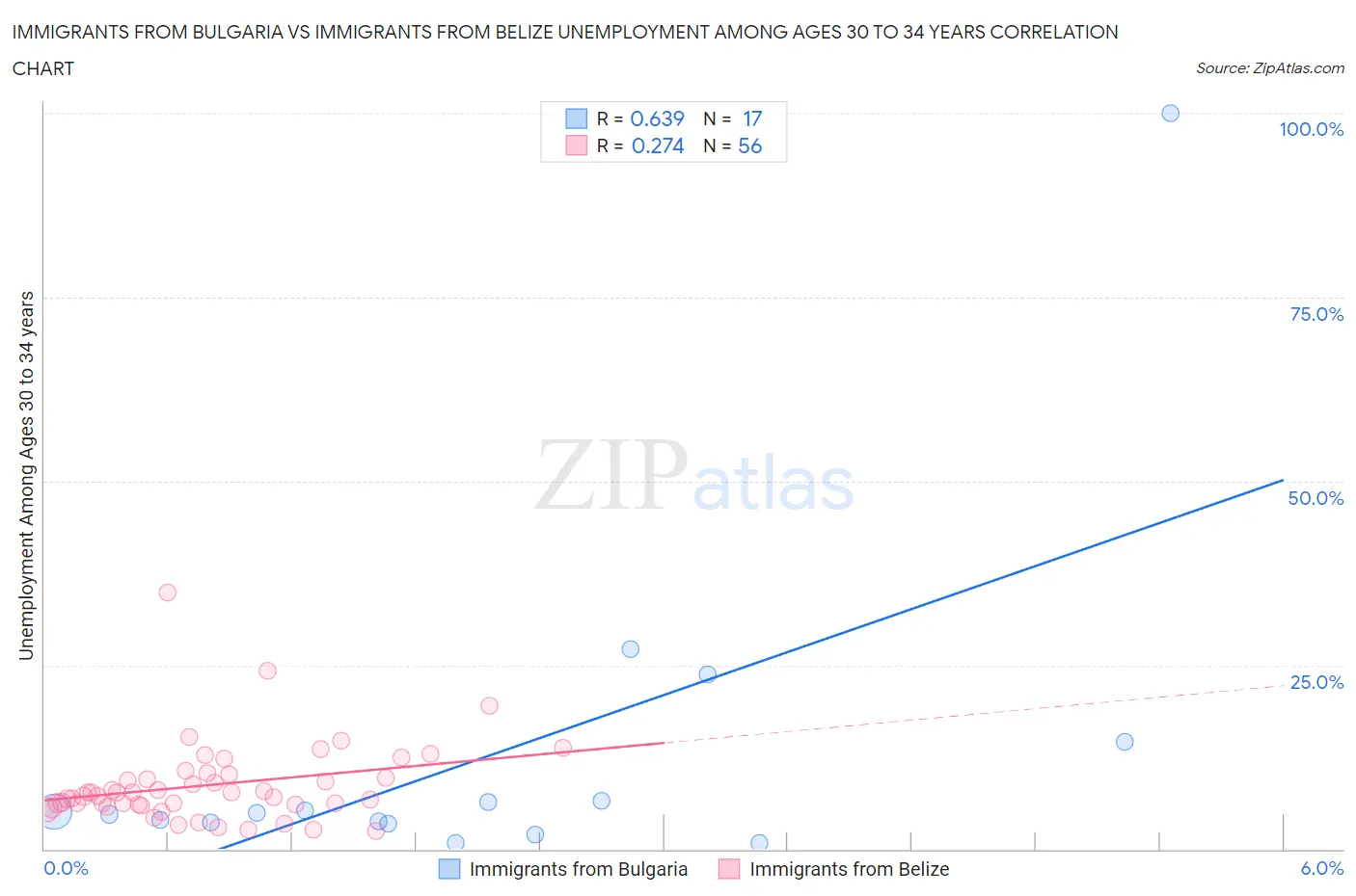 Immigrants from Bulgaria vs Immigrants from Belize Unemployment Among Ages 30 to 34 years