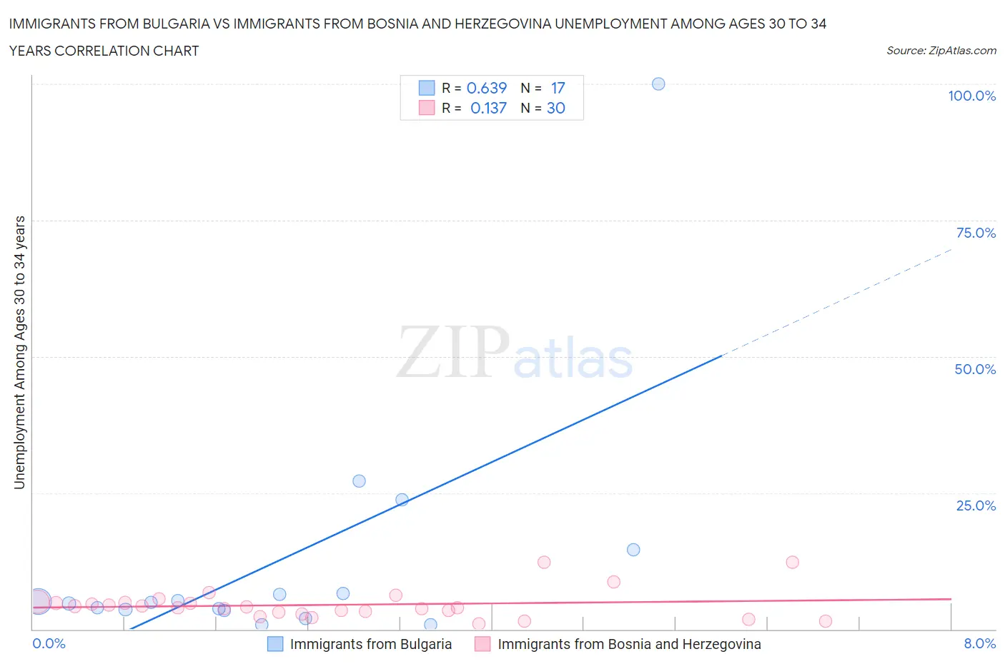 Immigrants from Bulgaria vs Immigrants from Bosnia and Herzegovina Unemployment Among Ages 30 to 34 years