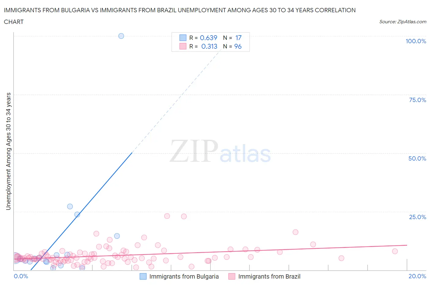 Immigrants from Bulgaria vs Immigrants from Brazil Unemployment Among Ages 30 to 34 years