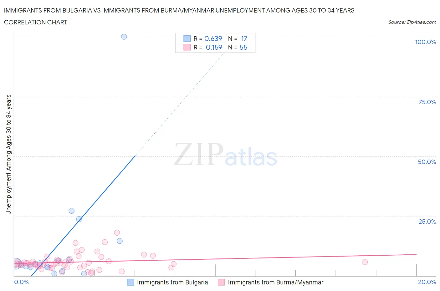 Immigrants from Bulgaria vs Immigrants from Burma/Myanmar Unemployment Among Ages 30 to 34 years