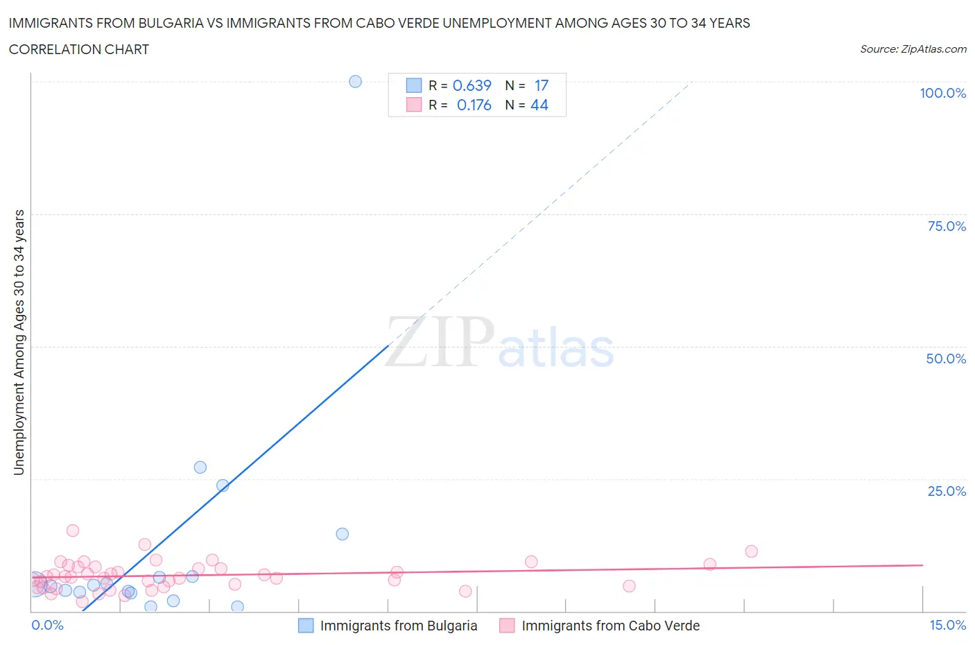 Immigrants from Bulgaria vs Immigrants from Cabo Verde Unemployment Among Ages 30 to 34 years