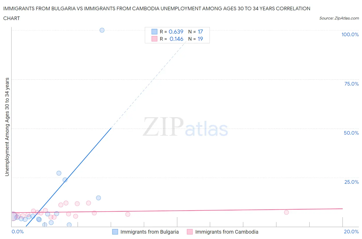 Immigrants from Bulgaria vs Immigrants from Cambodia Unemployment Among Ages 30 to 34 years