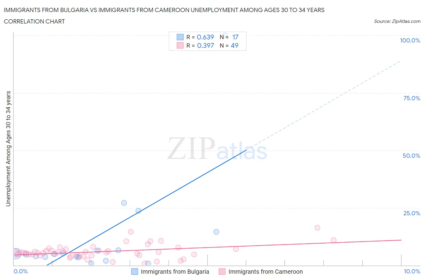 Immigrants from Bulgaria vs Immigrants from Cameroon Unemployment Among Ages 30 to 34 years