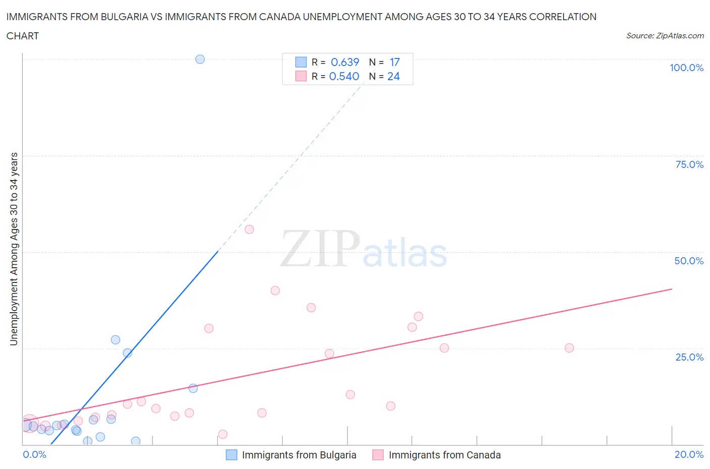Immigrants from Bulgaria vs Immigrants from Canada Unemployment Among Ages 30 to 34 years