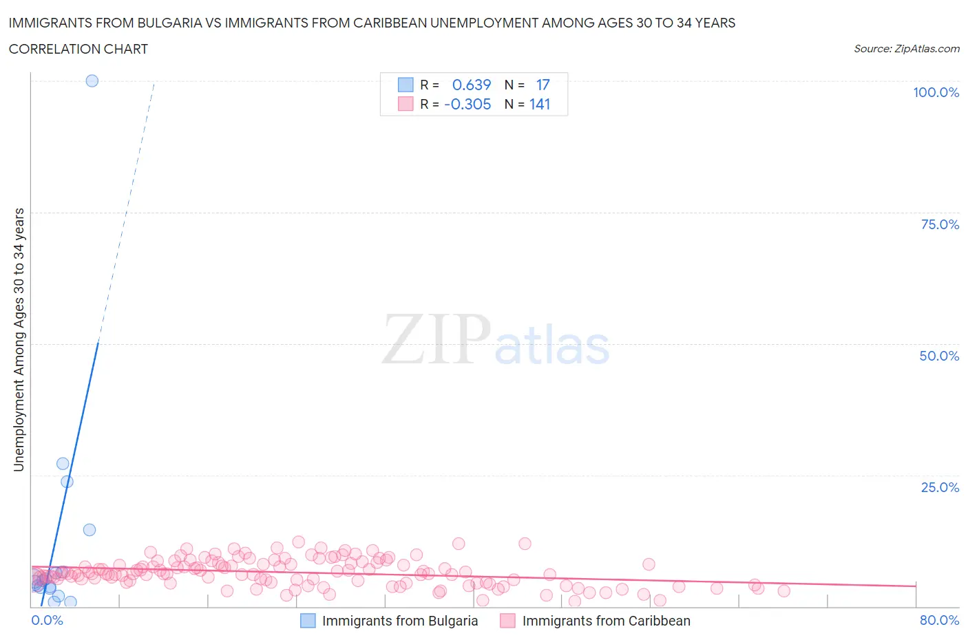 Immigrants from Bulgaria vs Immigrants from Caribbean Unemployment Among Ages 30 to 34 years