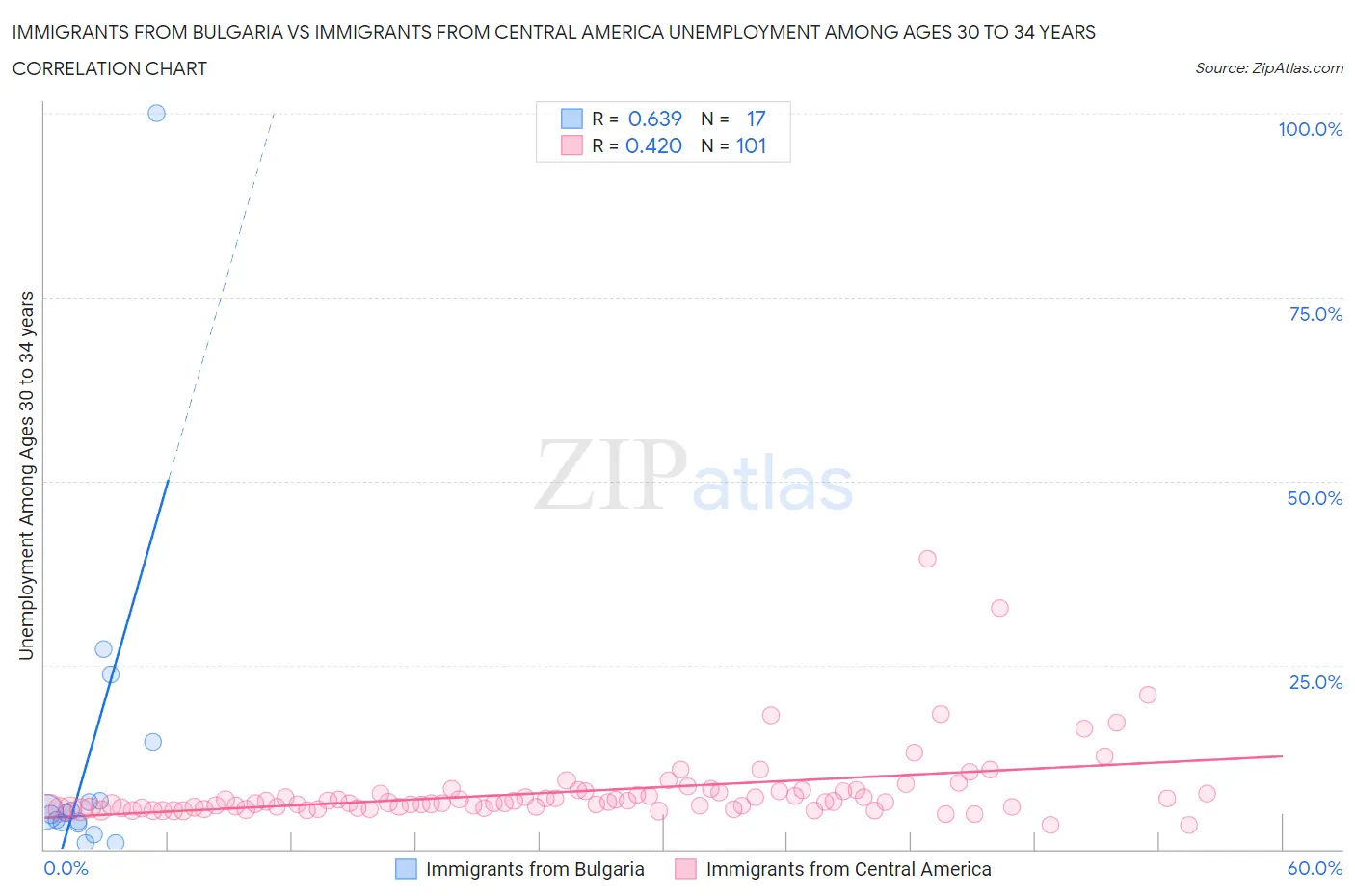 Immigrants from Bulgaria vs Immigrants from Central America Unemployment Among Ages 30 to 34 years