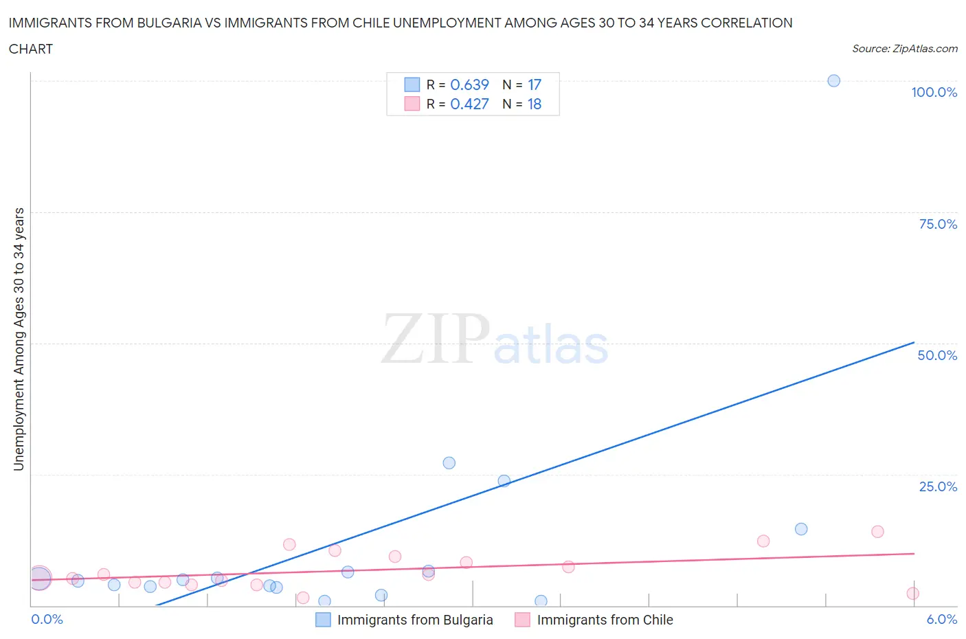 Immigrants from Bulgaria vs Immigrants from Chile Unemployment Among Ages 30 to 34 years