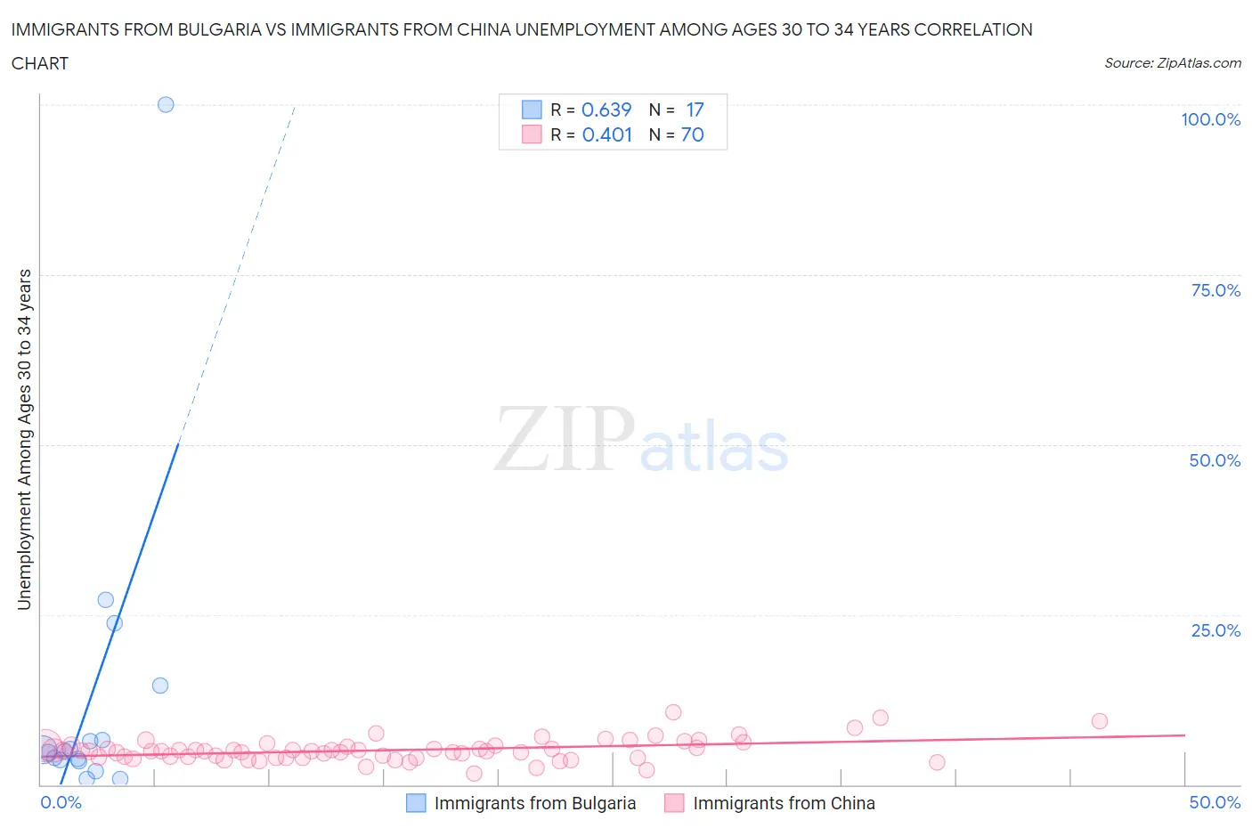 Immigrants from Bulgaria vs Immigrants from China Unemployment Among Ages 30 to 34 years