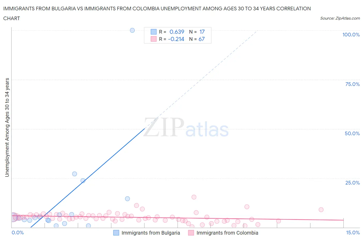 Immigrants from Bulgaria vs Immigrants from Colombia Unemployment Among Ages 30 to 34 years