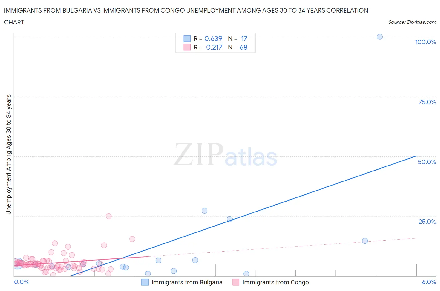 Immigrants from Bulgaria vs Immigrants from Congo Unemployment Among Ages 30 to 34 years