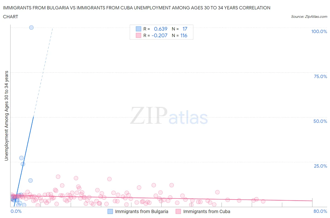 Immigrants from Bulgaria vs Immigrants from Cuba Unemployment Among Ages 30 to 34 years