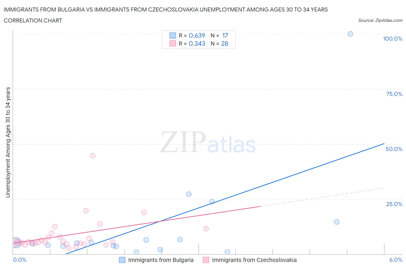 Immigrants from Bulgaria vs Immigrants from Czechoslovakia Unemployment Among Ages 30 to 34 years