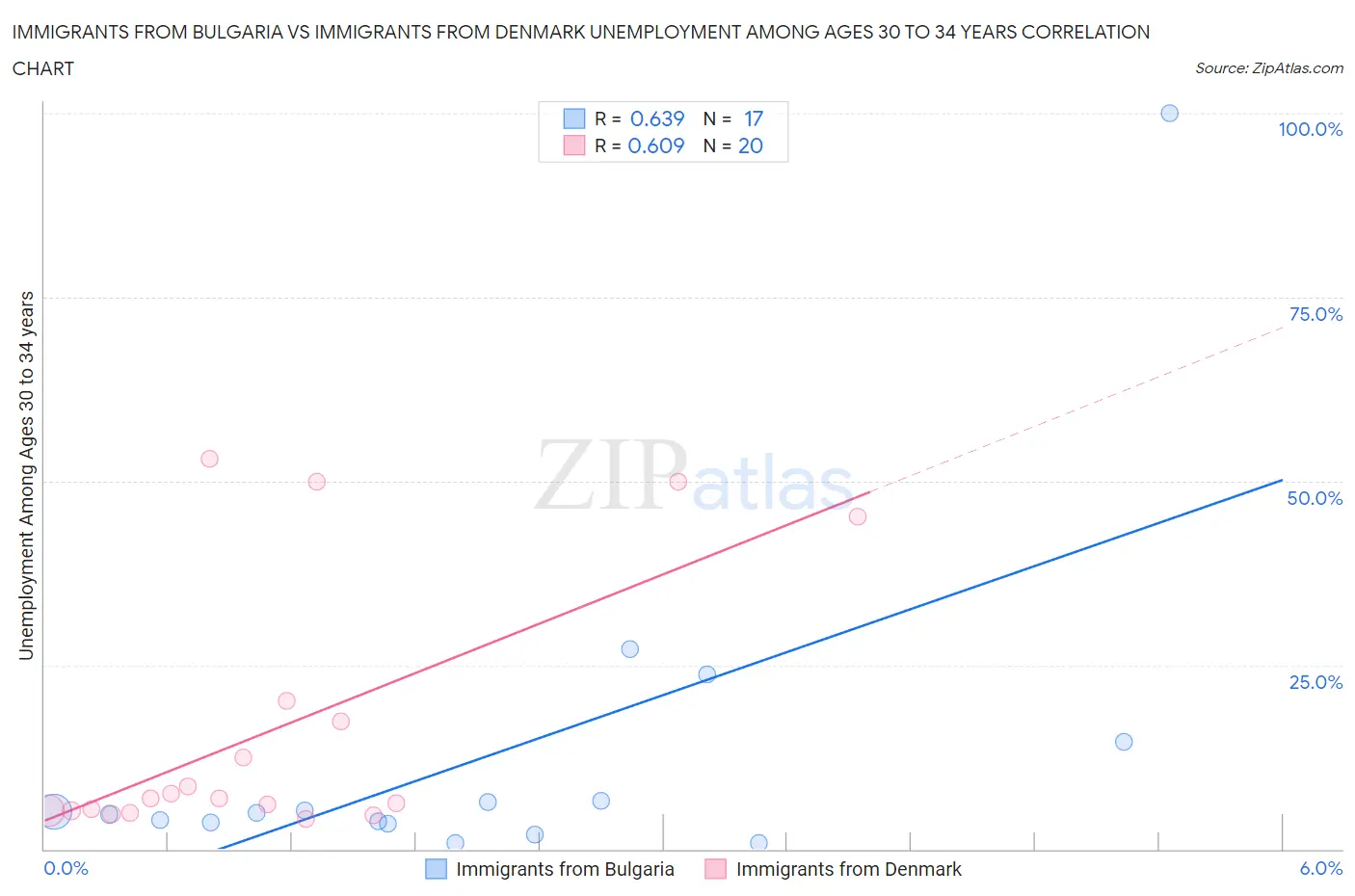 Immigrants from Bulgaria vs Immigrants from Denmark Unemployment Among Ages 30 to 34 years