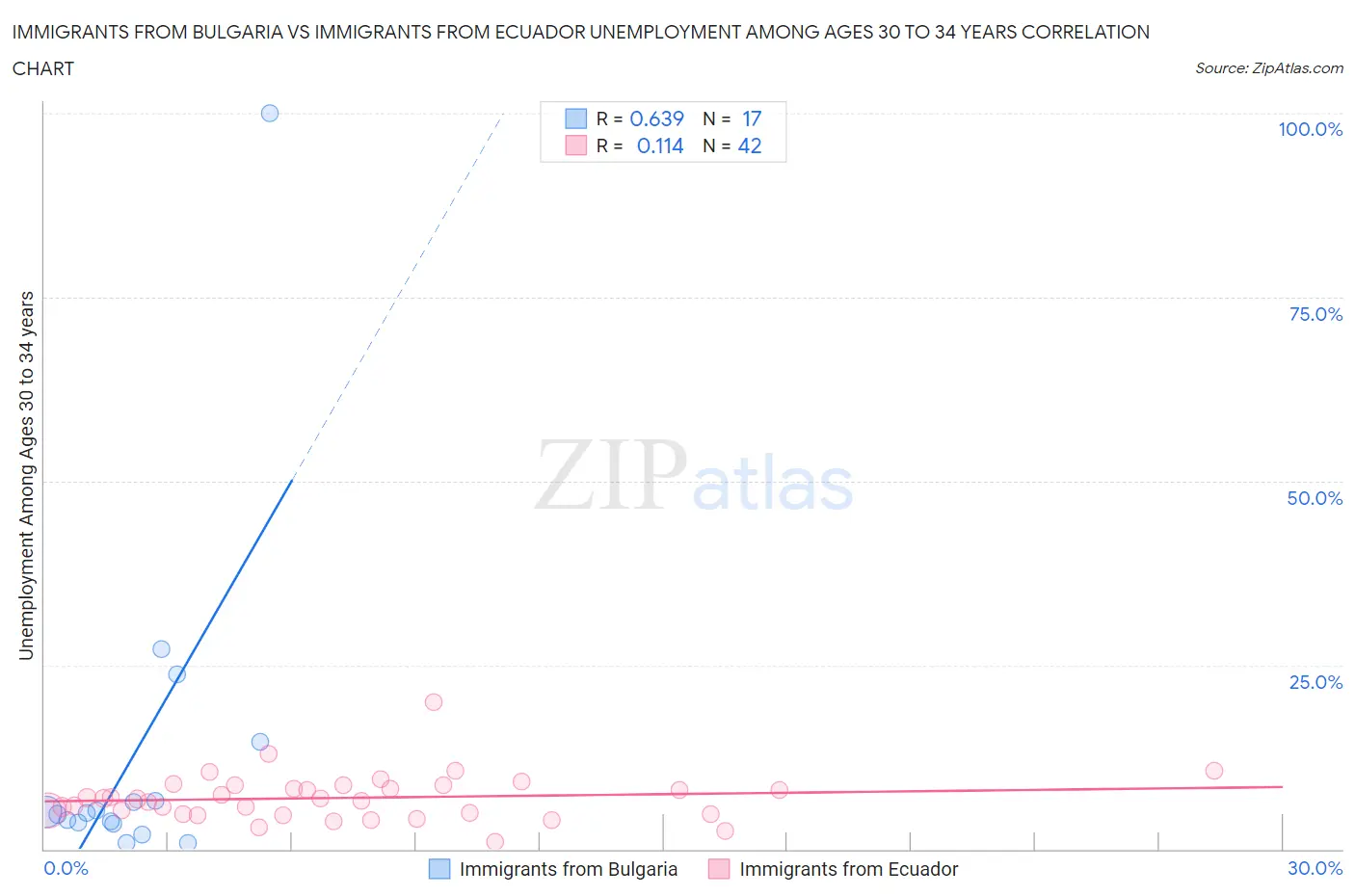 Immigrants from Bulgaria vs Immigrants from Ecuador Unemployment Among Ages 30 to 34 years