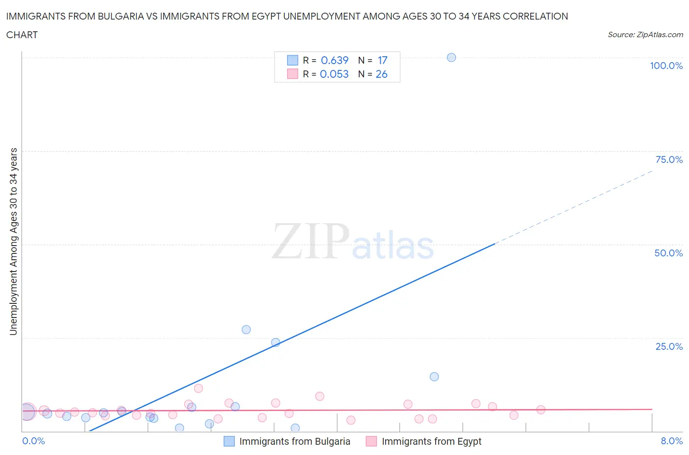 Immigrants from Bulgaria vs Immigrants from Egypt Unemployment Among Ages 30 to 34 years