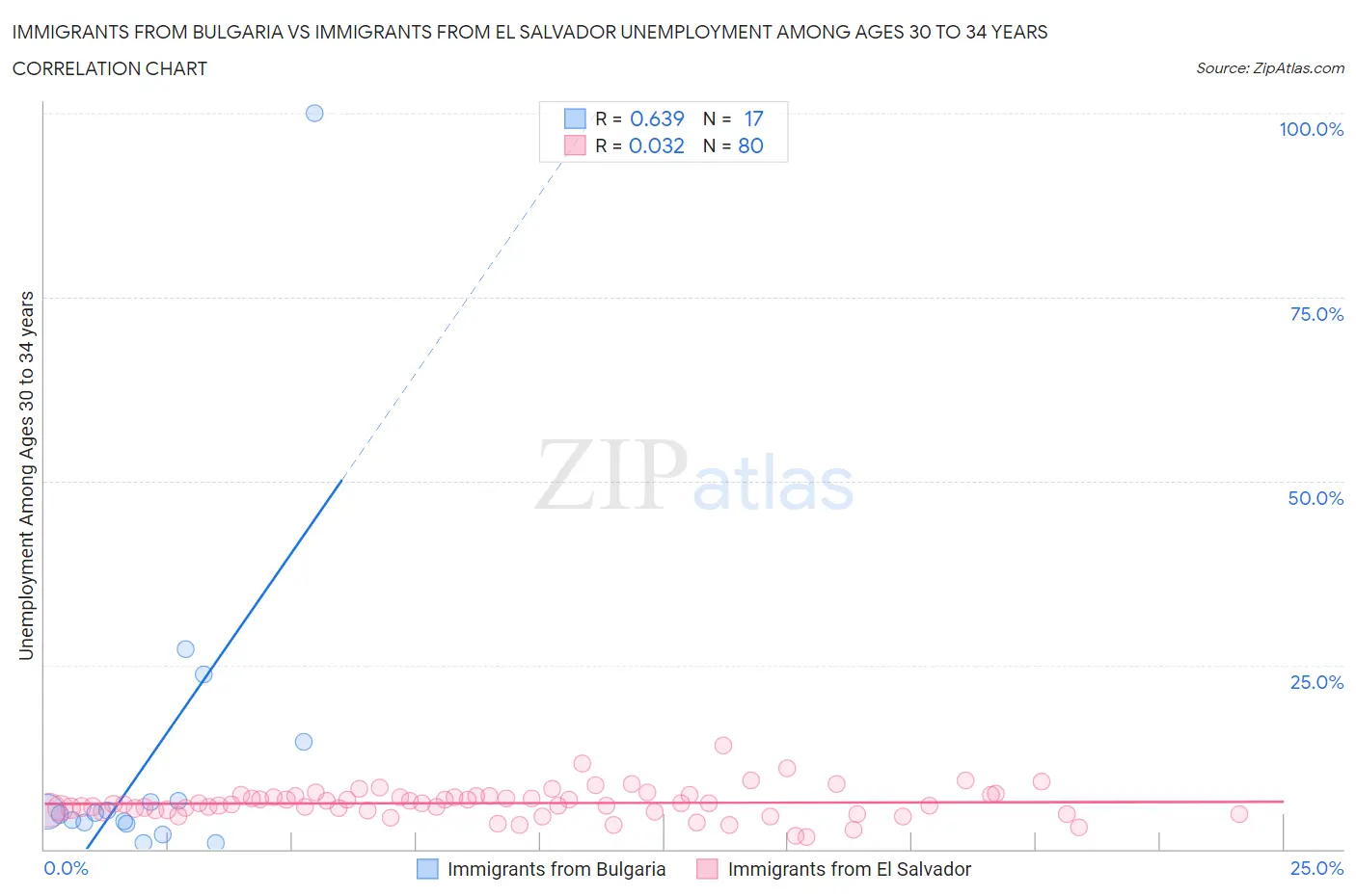 Immigrants from Bulgaria vs Immigrants from El Salvador Unemployment Among Ages 30 to 34 years