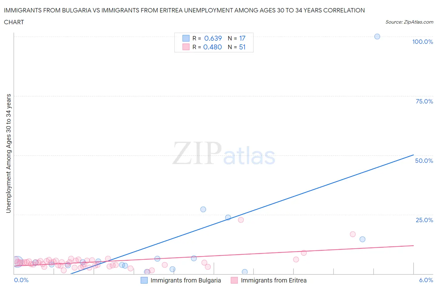 Immigrants from Bulgaria vs Immigrants from Eritrea Unemployment Among Ages 30 to 34 years