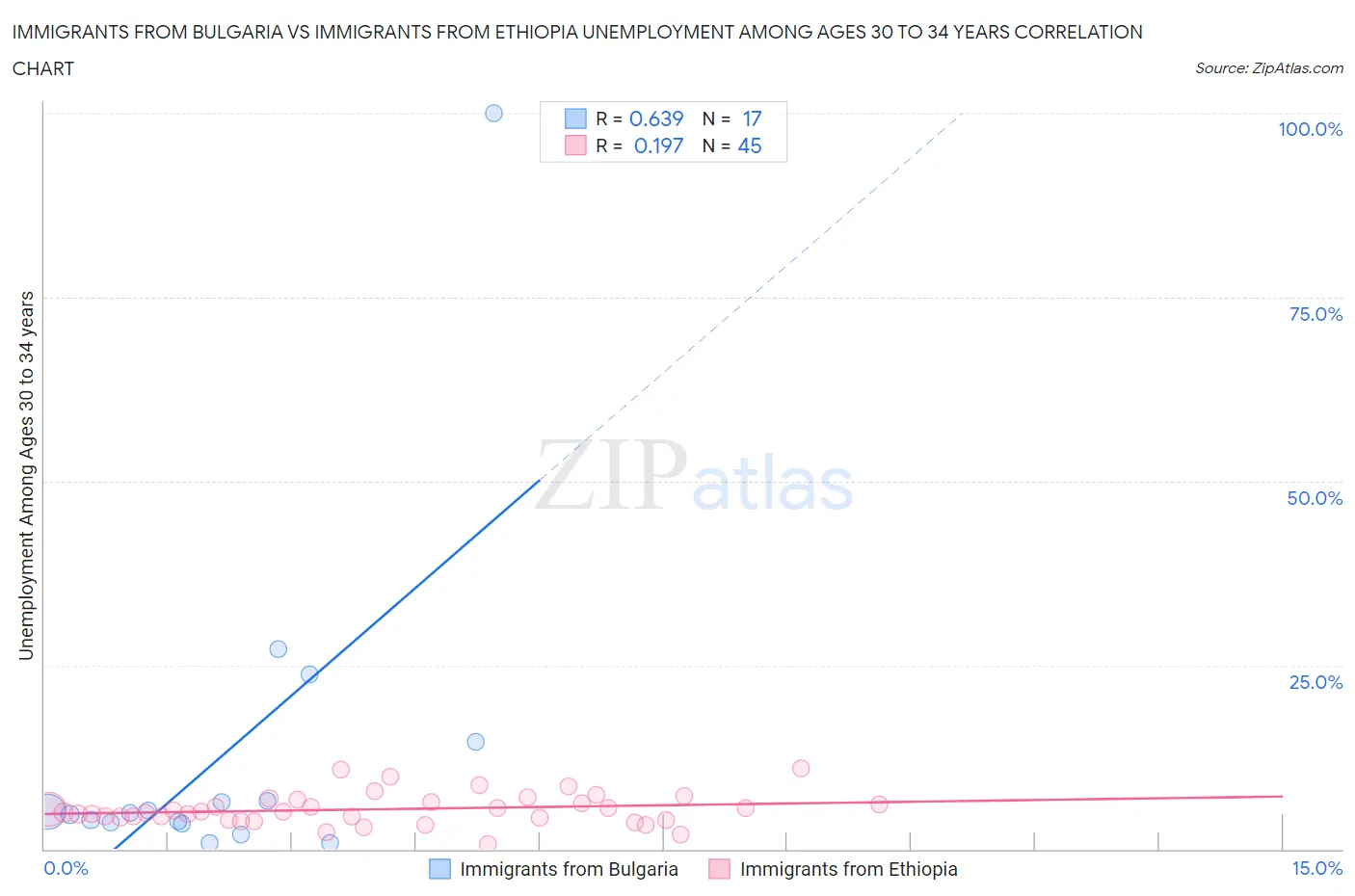 Immigrants from Bulgaria vs Immigrants from Ethiopia Unemployment Among Ages 30 to 34 years