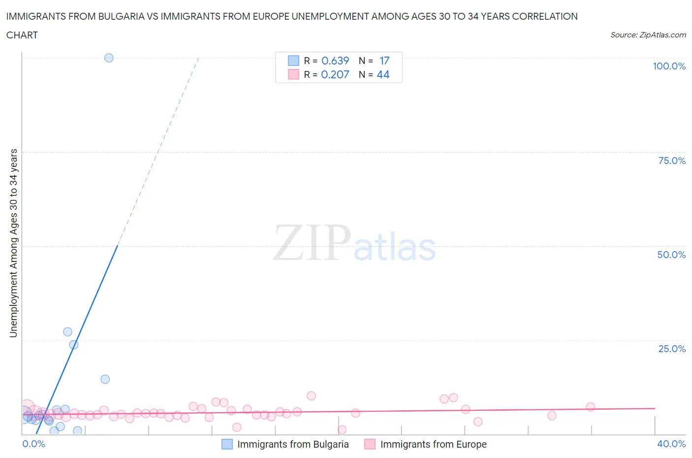 Immigrants from Bulgaria vs Immigrants from Europe Unemployment Among Ages 30 to 34 years