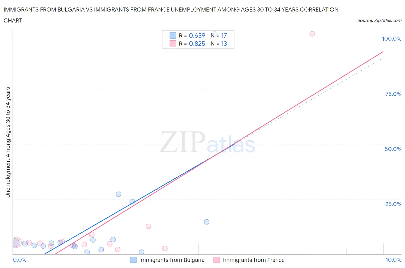 Immigrants from Bulgaria vs Immigrants from France Unemployment Among Ages 30 to 34 years