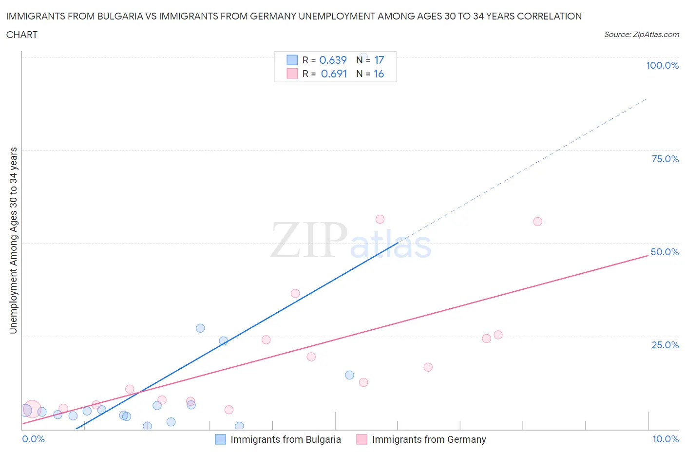 Immigrants from Bulgaria vs Immigrants from Germany Unemployment Among Ages 30 to 34 years